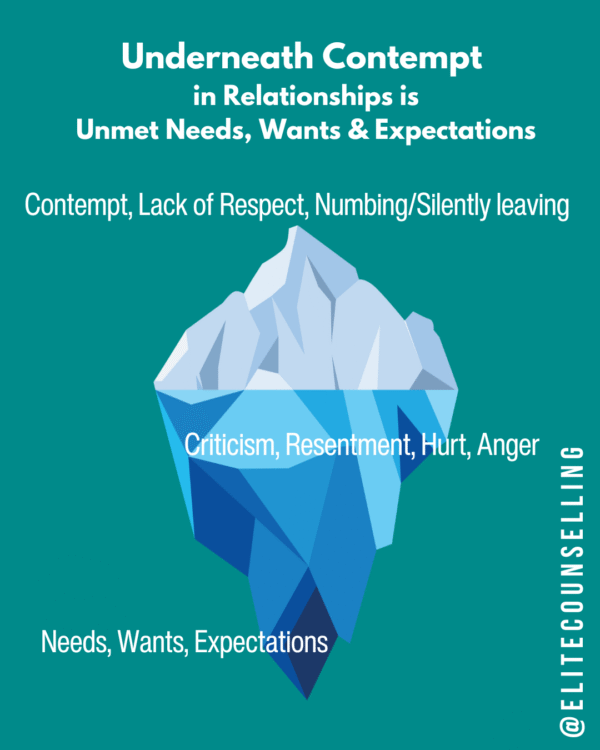 Illustration of an iceberg showing layers of relationship conflict. The visible tip of the iceberg lists “Contempt, Lack of Respect, Numbing/Silently leaving.” Just below the surface it lists “Criticism, Resentment, Hurt, Anger.” Beneath the waterline at the base it reads “Needs, Wants, Expectations.” The graphic highlights that underneath contempt in relationships are unmet needs, wants, and expectations.
